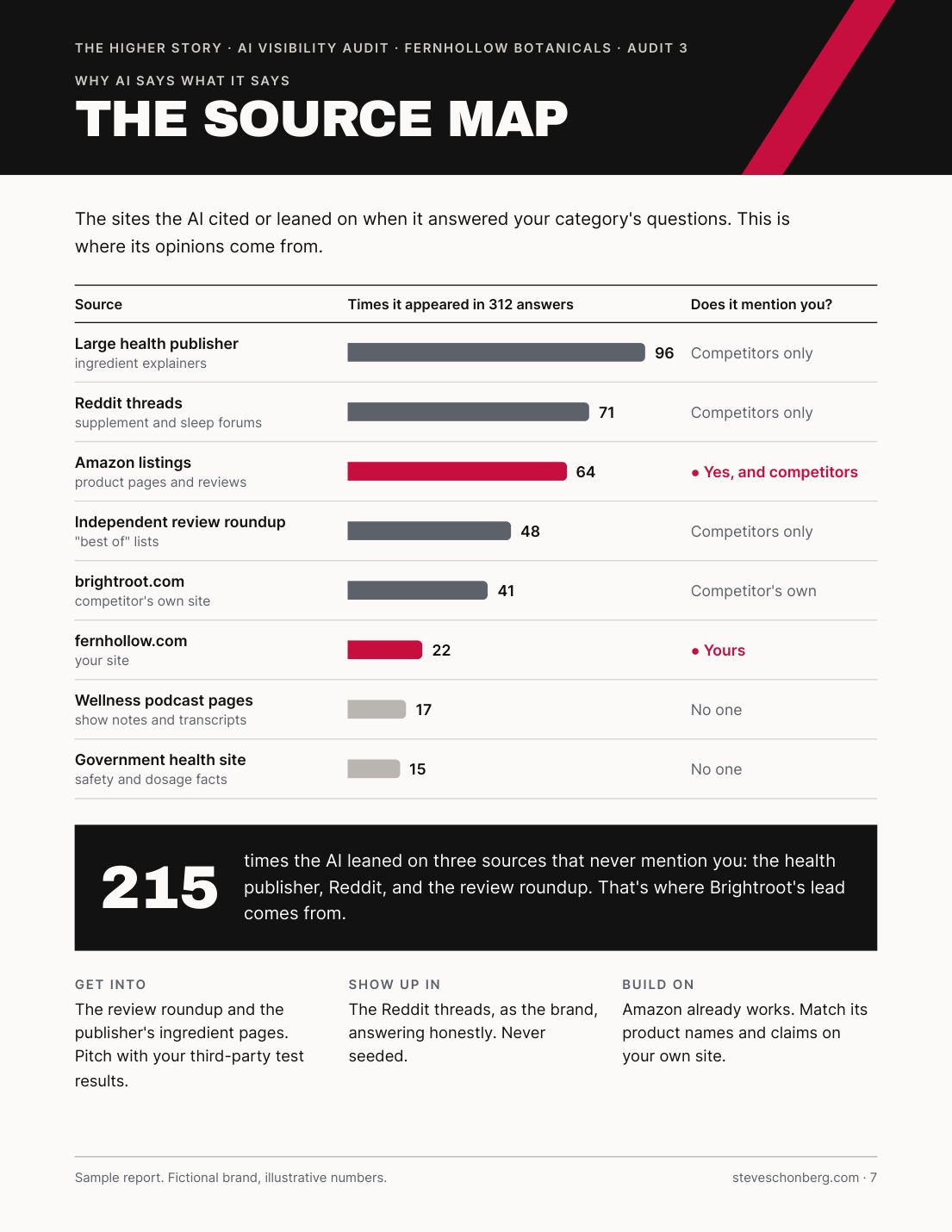 Sample AI Visibility Audit report page 7