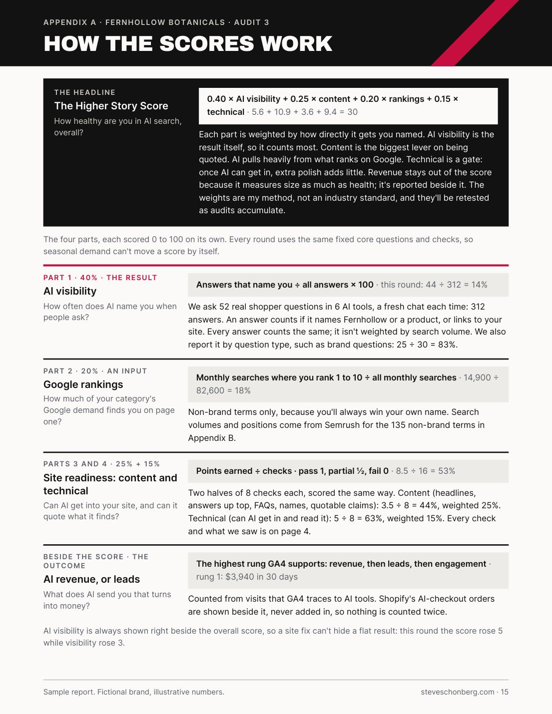 Sample AI Visibility Audit report page 15