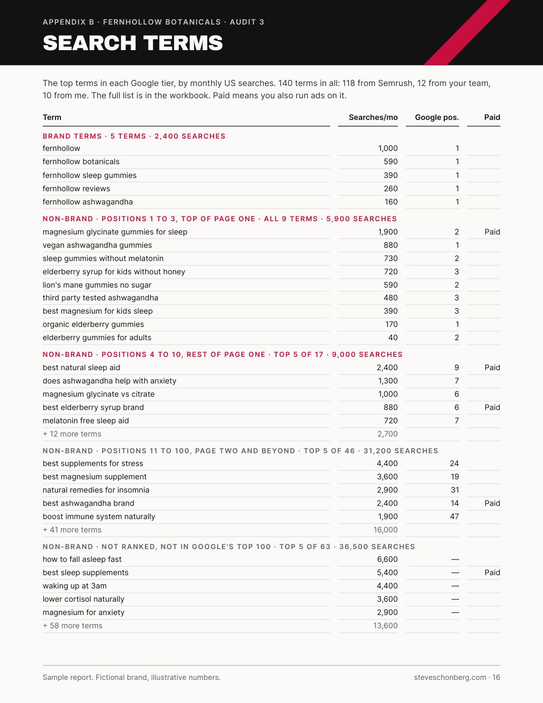 Sample AI Visibility Audit report page 16